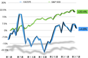 100万円から始める米国投資（第37週の結果）